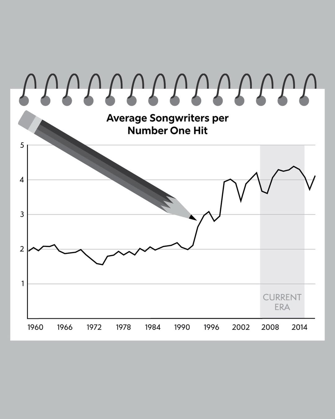 Gráfico compositores hits